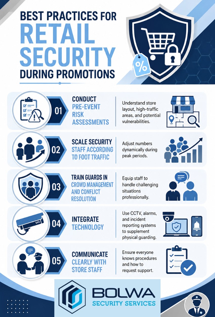 Infographic listing five best practices for retail security during promotions